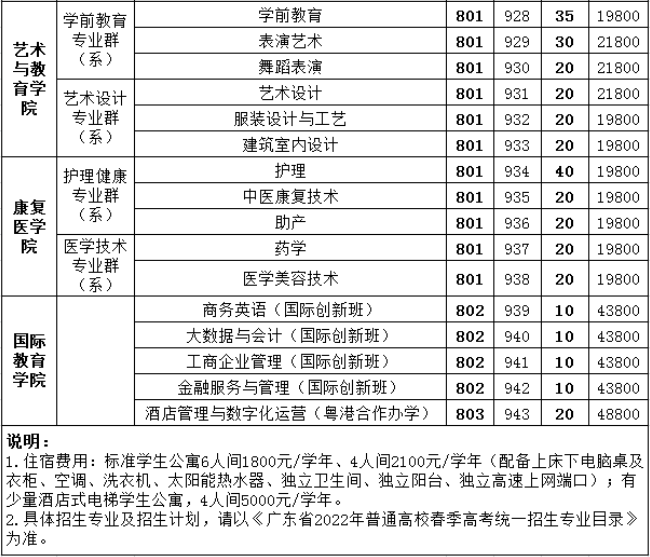 2022年廣州涉外經(jīng)濟職業(yè)技術學院3+證書考試招生專業(yè)計劃