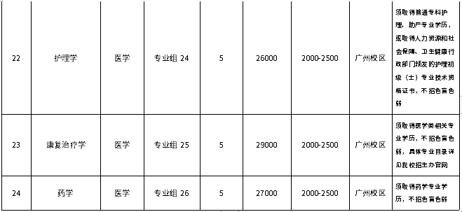 廣州新華學(xué)院2022年退役大學(xué)生士兵普通專(zhuān)升本招生專(zhuān)業(yè)目錄