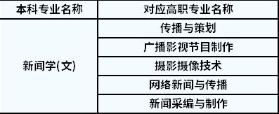 2022年陜西專(zhuān)升本新聞學(xué)對(duì)應(yīng)高職專(zhuān)業(yè)