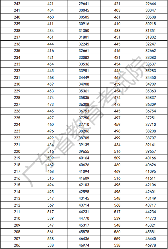 2022年广东3+证书考试分数段