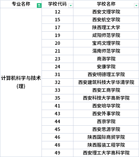 2022年陜西專升本計算機科學(xué)與技術(shù)專業(yè)招生院校