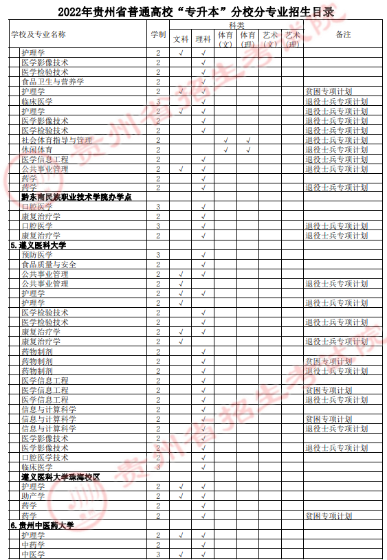 2022年貴州專升本分校分專業(yè)招生表