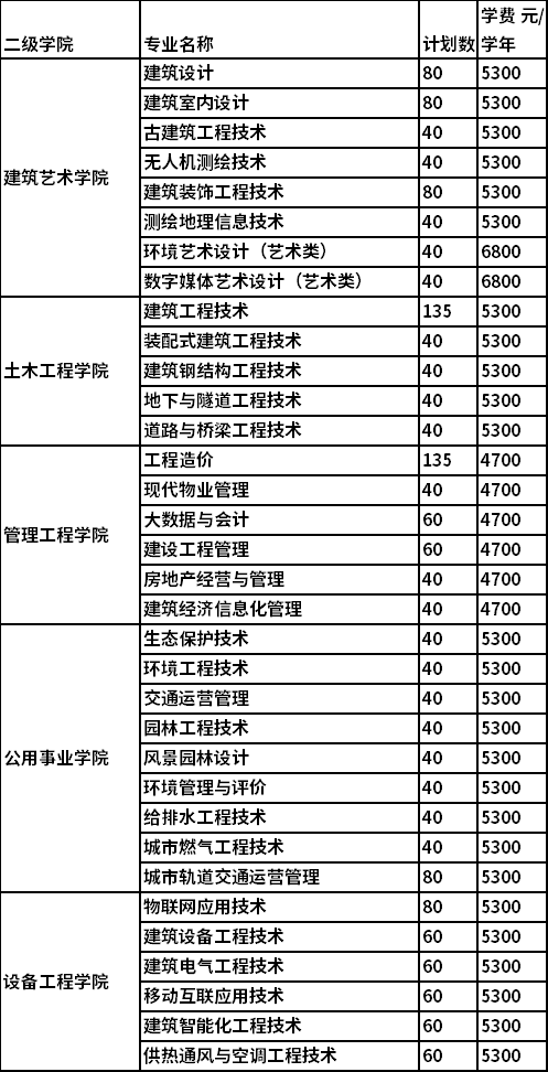 2022年江苏城乡建设职业学院提前招生专业及计划