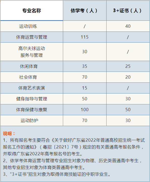 2022年广东体育职业技术学院依学考与3+证书考试招生专业计划