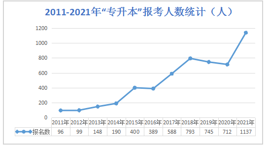 2021年贵州职业技术学院专升本报名数详情