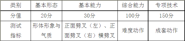 健美操(含啦啦操)項(xiàng)目測試指標(biāo)與所占分值
