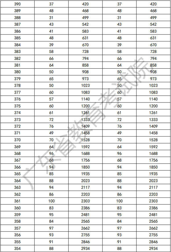 2022年广东3+证书考试分数段