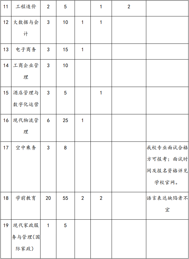 上海震旦職業(yè)學(xué)院 2022 年依法自主招生計(jì)劃表