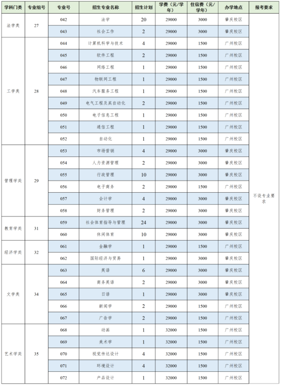 廣州應(yīng)用科技學(xué)院2022年退役大學(xué)生士兵普通專升本招生專業(yè)目錄