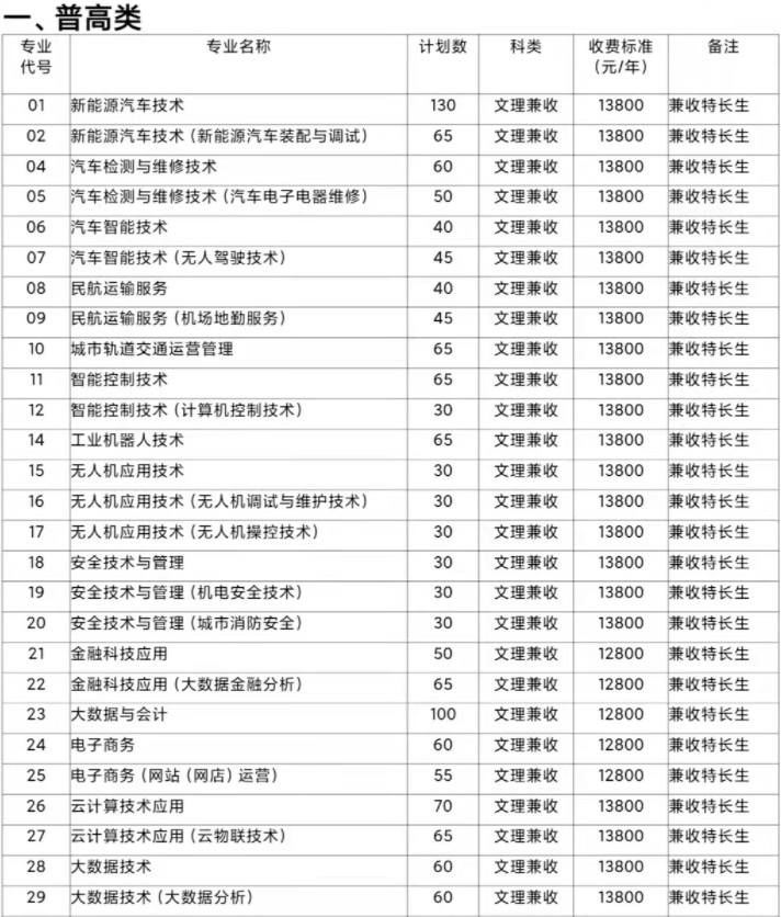 2022年天府新區(qū)信息職業(yè)學(xué)院高職單招招生專業(yè)計(jì)劃