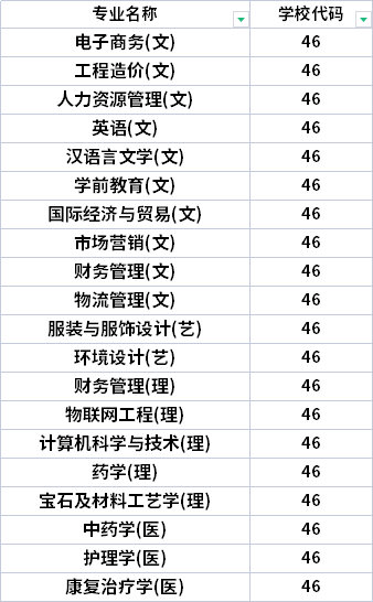 2022年陜西國際商貿(mào)學院專升本招生專業(yè)