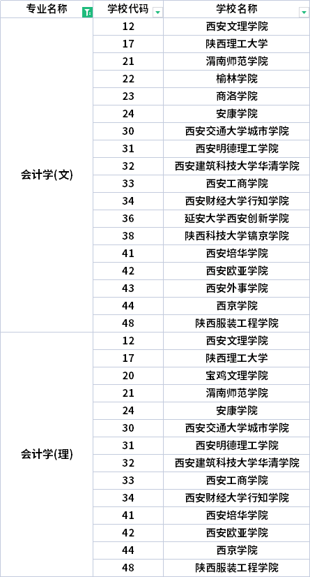 2022年陜西專升本會計學專業(yè)招生院校