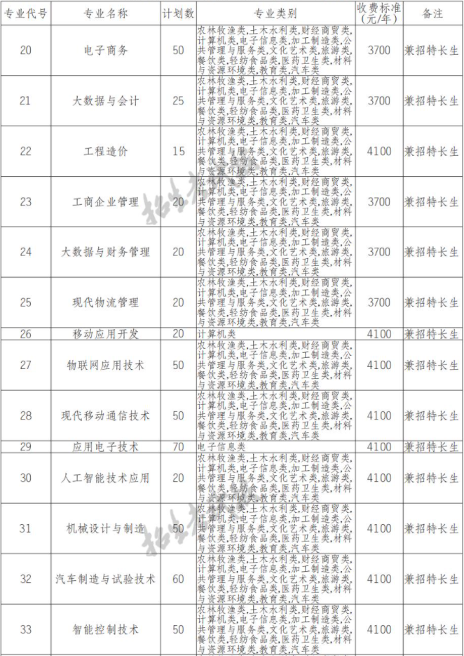 2022年樂山職業(yè)技術(shù)學(xué)院高職單招中職類專業(yè)計劃