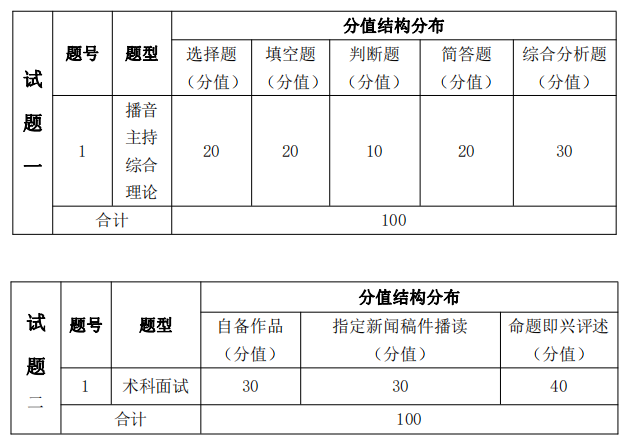 考試題型、題量及分值分布