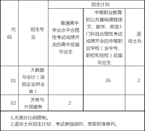 2022年上海商學(xué)院專科層次依法自主招生專業(yè)計(jì)劃