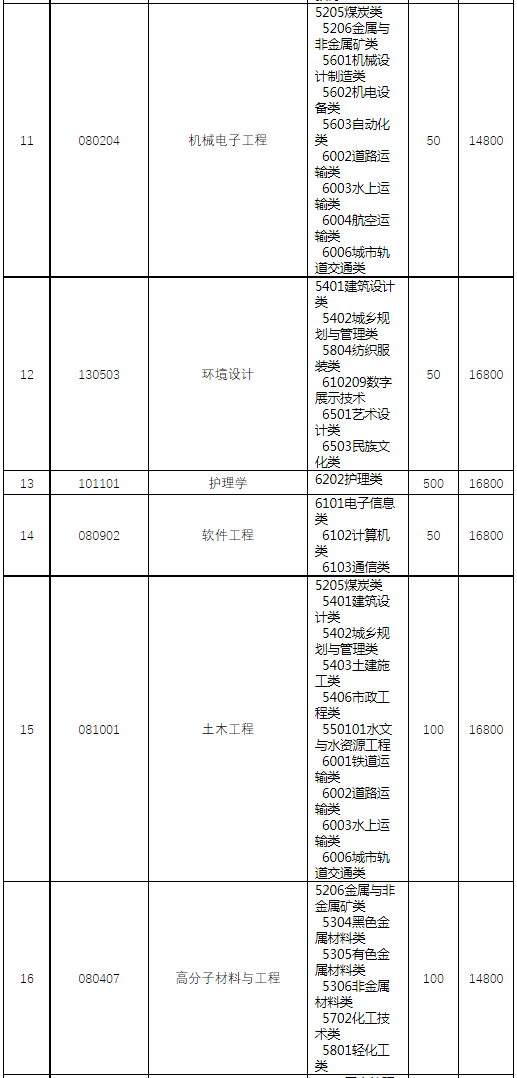 2022年潍坊科技学院专升本招生专业