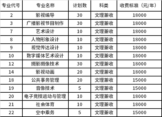 2022年四川電影電視學(xué)院高職單招招生專(zhuān)業(yè)計(jì)劃