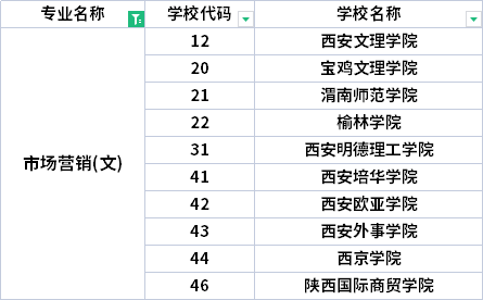 2022年陜西專升本市場營銷專業(yè)招生院校