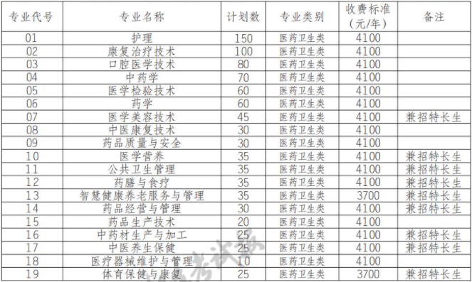 2022年四川中醫(yī)藥高等?？茖W(xué)校高職單招中職類專業(yè)計劃