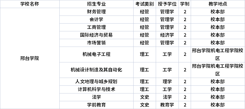 2022年邢台学院专升本招生专业