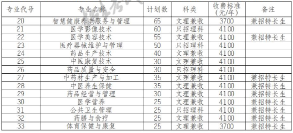 2022年四川中醫(yī)藥高等?？茖W(xué)校高職單招普高類專業(yè)計劃