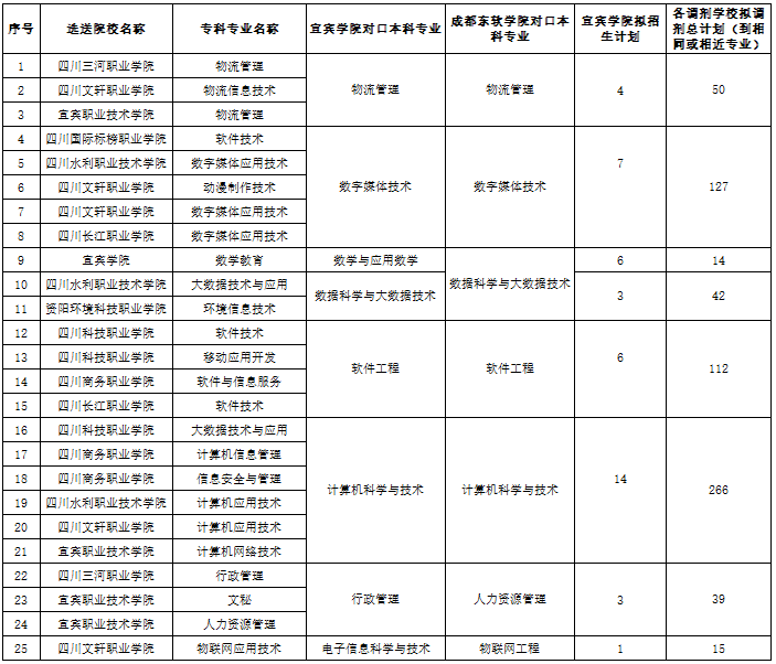 招生對(duì)象、專升本對(duì)口專業(yè)、計(jì)劃及學(xué)費(fèi)