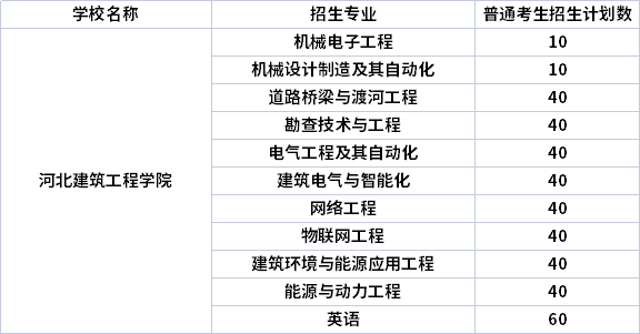 2022年河北建筑工程學(xué)院專升本專業(yè)計劃（招生專業(yè)計劃人數(shù)）