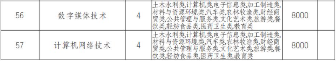 2022年重慶城市管理職業(yè)學院高職單招中職類專業(yè)計劃