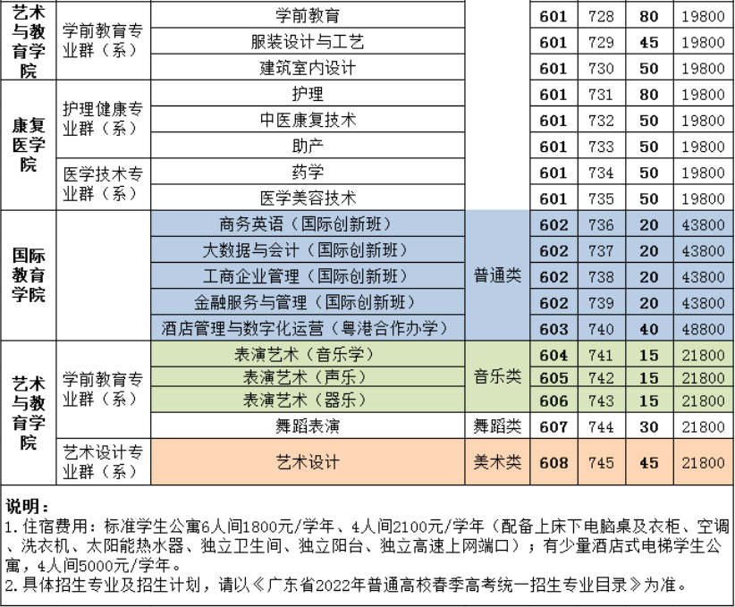 2022年广州涉外经济职业技术学院依据学考成绩录取招生专业计划