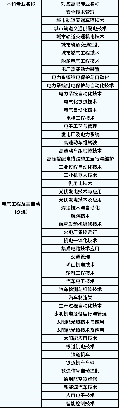 2022年陜西專升本電氣工程及其自動化對應高職專業(yè)