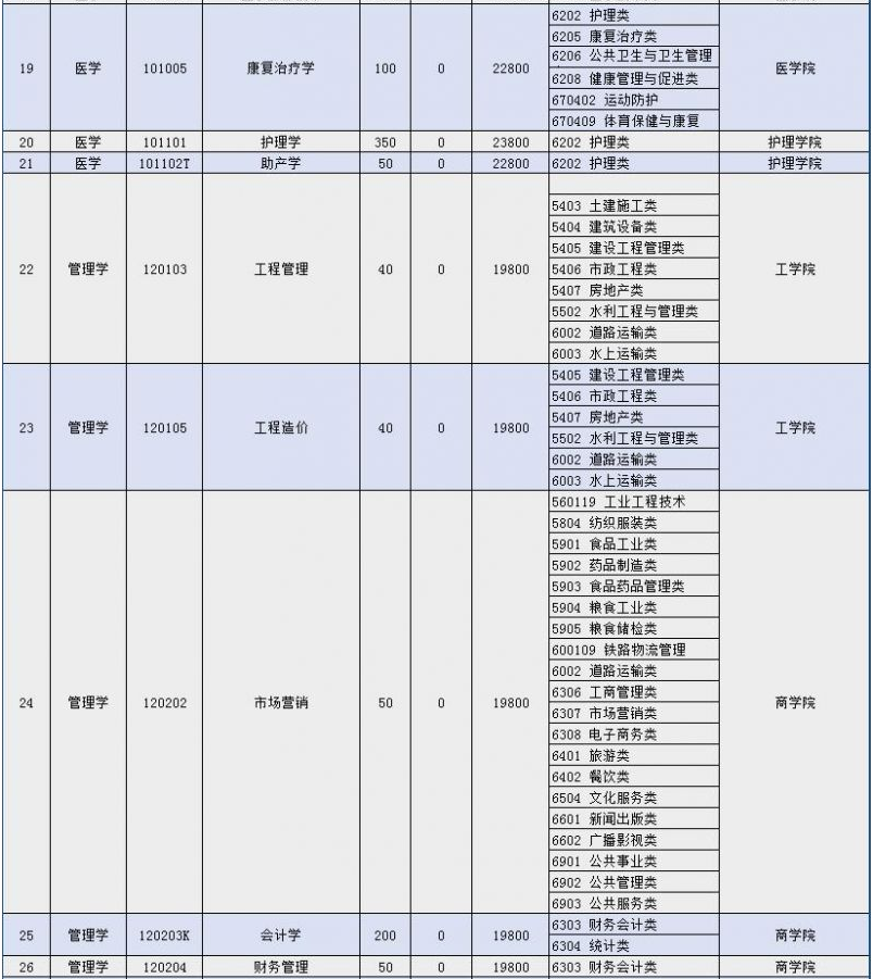 2022年山東協(xié)和學(xué)院專升本招生專業(yè)