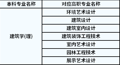 2022年陜西專升本建筑學(xué)對應(yīng)高職專業(yè)