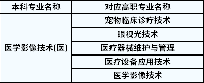 2022年陜西專升本醫(yī)學(xué)影像技術(shù)對(duì)應(yīng)高職專業(yè)