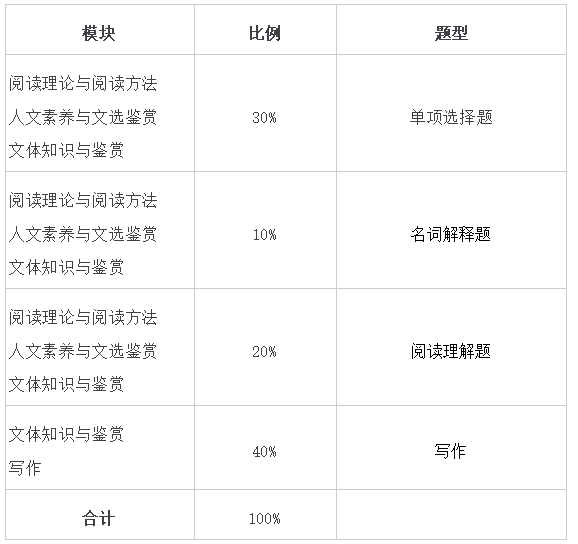 試卷結構