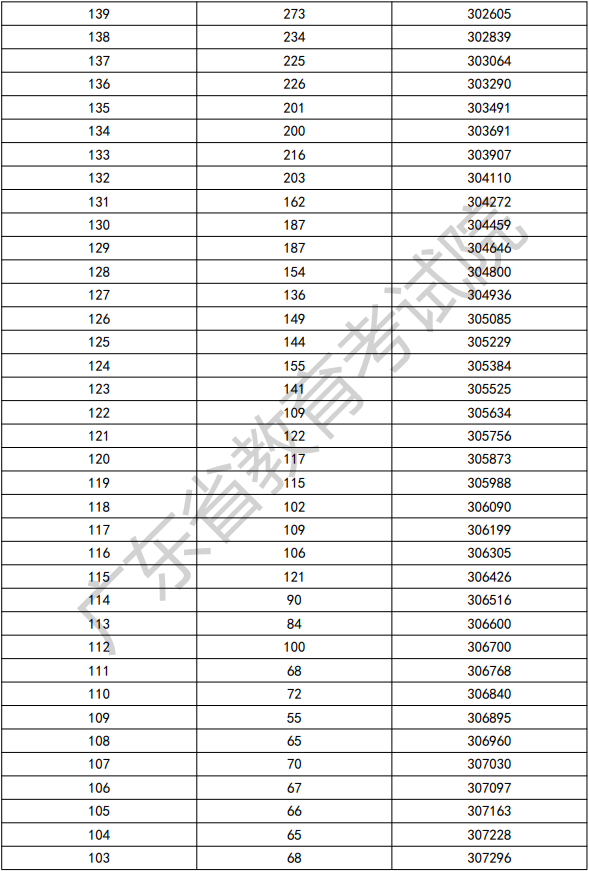 2022年廣東依學(xué)考普通類考生分數(shù)段