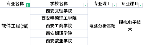 2022年陜西專升本軟件工程專業(yè)考試科目