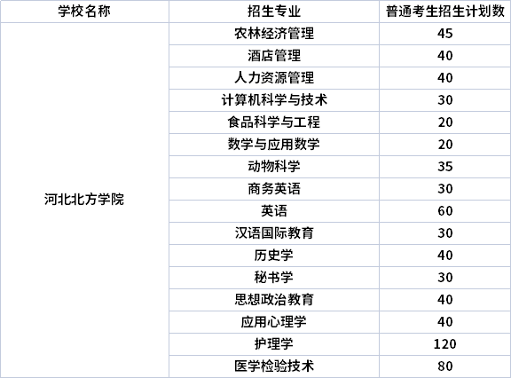 2022年河北北方学院专升本专业计划（招生专业计划人数）