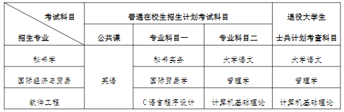 2022 年我校五年一貫制高職“專轉本”各招生專業(yè)考試考查科目