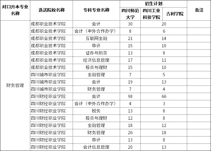 2022年四川師范大學(xué)專升本招生專業(yè)對(duì)照表