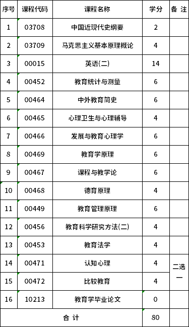 安徽師范大學(xué)自考本科教育學(xué)(040101)考試計(jì)劃