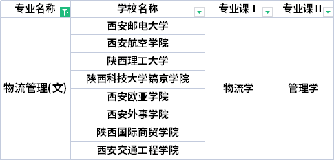 2022年陜西專升本物流管理專業(yè)考試科目