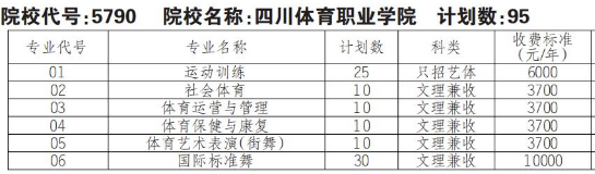 2022年四川體育職業(yè)學院高職單招普高類專業(yè)計劃