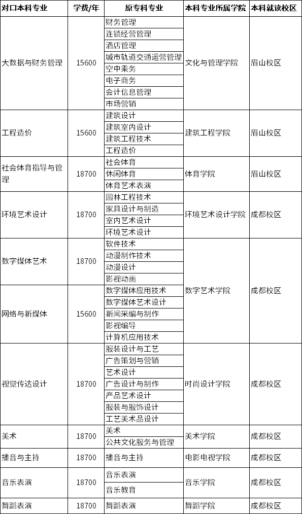 2022年成都藝術(shù)職業(yè)大學(xué)專升本招生專業(yè)對照表