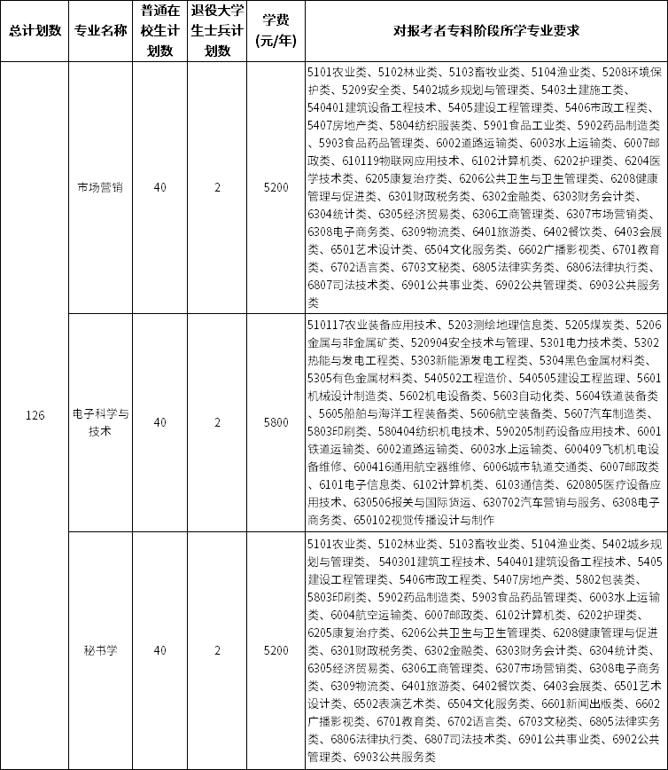 淮陰工學(xué)院五年一貫制專轉(zhuǎn)本