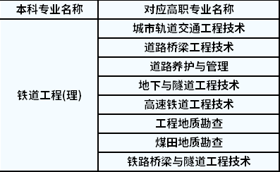 2022年陜西專升本鐵道工程對(duì)應(yīng)高職專業(yè)