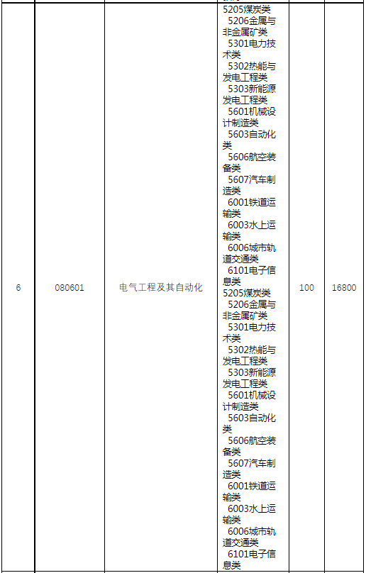 2022年濰坊科技學院專升本招生專業(yè)