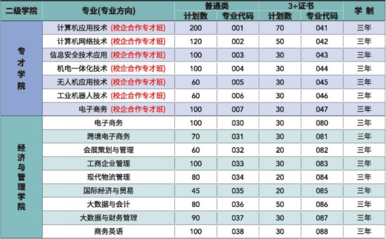 2022年廣州現(xiàn)代信息工程職業(yè)技術(shù)學(xué)院依學(xué)考與3+證書考試招生專業(yè)計(jì)劃