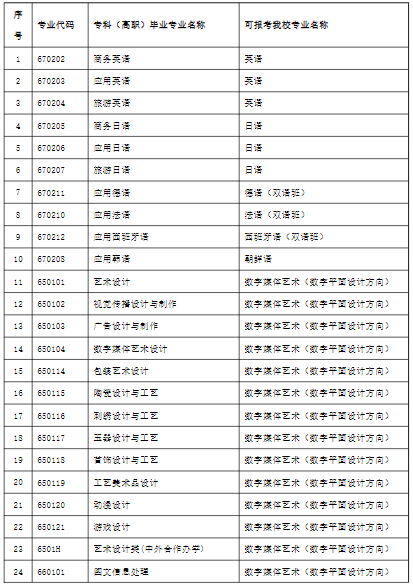 上海外国语大学贤达经济人文学院2022年专升本招生专业对照表