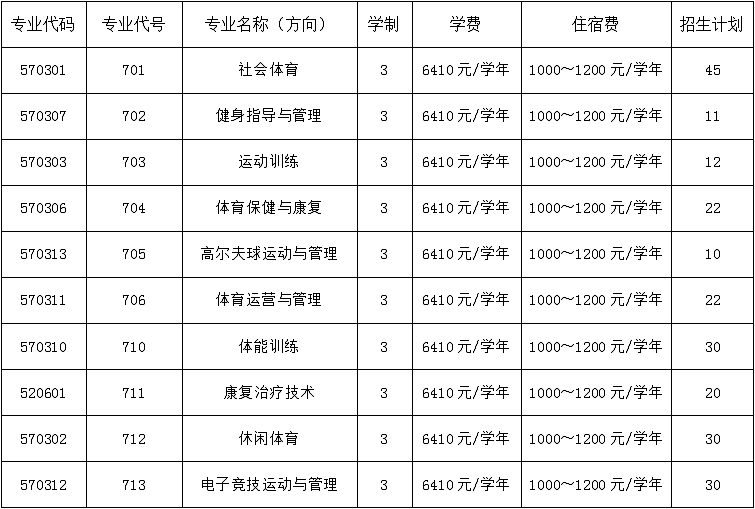 2022年广州体育职业技术学院依据学考成绩录取招生专业计划