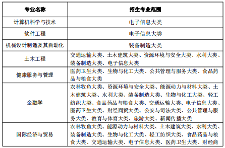 招生专业范围